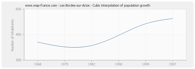 Les Bordes-sur-Arize : Cubic interpolation of population growth